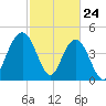 South Ashley Bridge tide chart for Monday, February 24, 2025