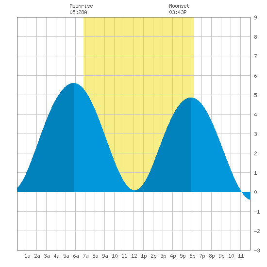 South Ashley Bridge tide chart for Tuesday, February 25, 2025