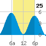 South Ashley Bridge tide chart for Tuesday, February 25, 2025