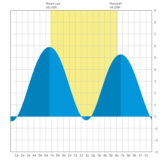 South Ashley Bridge tide chart for Wednesday, February 26, 2025