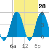 South Ashley Bridge tide chart for Friday, February 28, 2025
