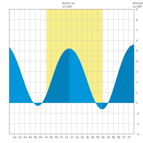South Ashley Bridge tide chart for Monday, February 3, 2025