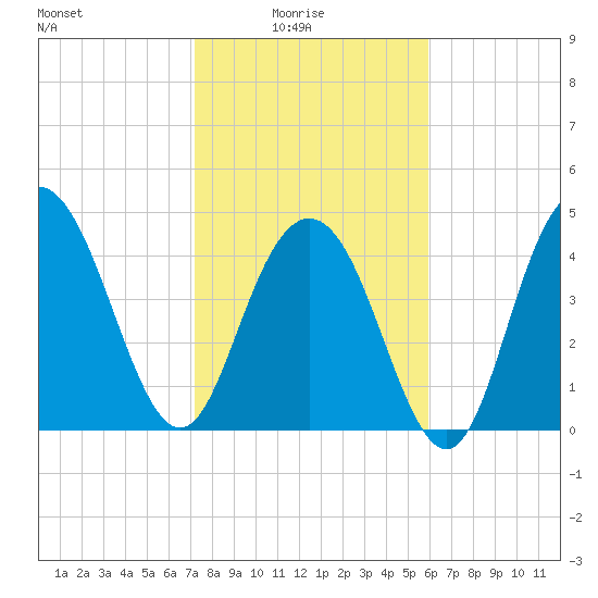South Ashley Bridge tide chart for Tuesday, February 4, 2025