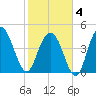 South Ashley Bridge tide chart for Tuesday, February 4, 2025