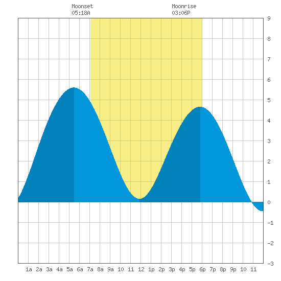 South Ashley Bridge tide chart for Sunday, February 9, 2025
