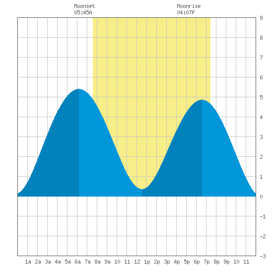South Ashley Bridge tide chart for Monday, March 10, 2025