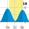 South Ashley Bridge tide chart for Monday, March 10, 2025