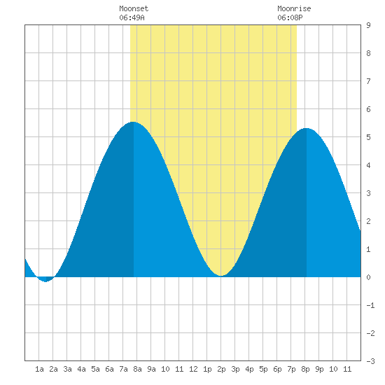 South Ashley Bridge tide chart for Wednesday, March 12, 2025