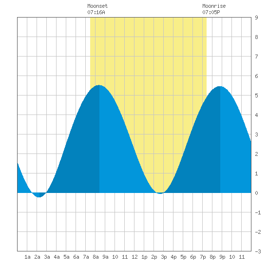 South Ashley Bridge tide chart for Thursday, March 13, 2025