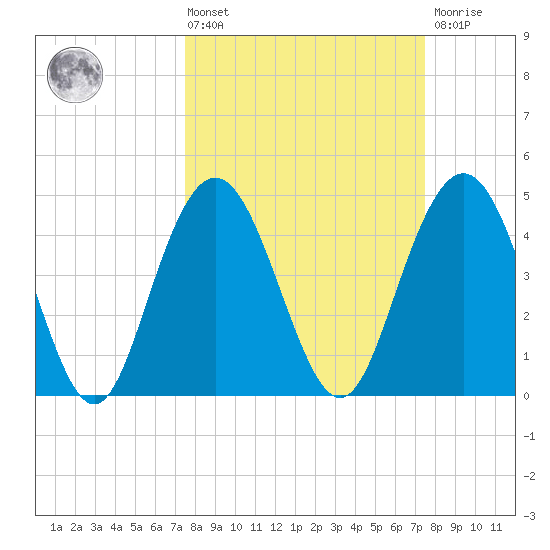 South Ashley Bridge tide chart for Friday, March 14, 2025