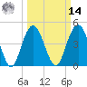 South Ashley Bridge tide chart for Friday, March 14, 2025