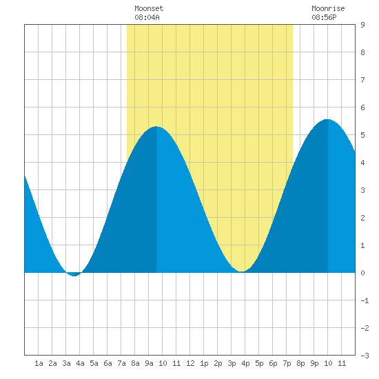 South Ashley Bridge tide chart for Saturday, March 15, 2025