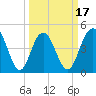 South Ashley Bridge tide chart for Monday, March 17, 2025