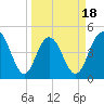 South Ashley Bridge tide chart for Tuesday, March 18, 2025