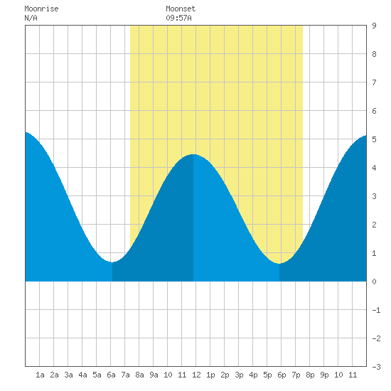 South Ashley Bridge tide chart for Wednesday, March 19, 2025