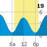 South Ashley Bridge tide chart for Wednesday, March 19, 2025