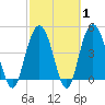 South Ashley Bridge tide chart for Saturday, March 1, 2025