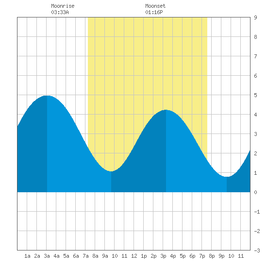 South Ashley Bridge tide chart for Sunday, March 23, 2025