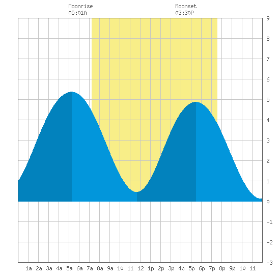 South Ashley Bridge tide chart for Tuesday, March 25, 2025