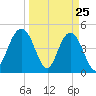 South Ashley Bridge tide chart for Tuesday, March 25, 2025