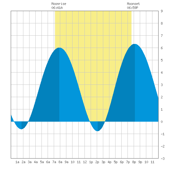 South Ashley Bridge tide chart for Friday, March 28, 2025