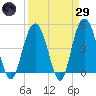 South Ashley Bridge tide chart for Saturday, March 29, 2025