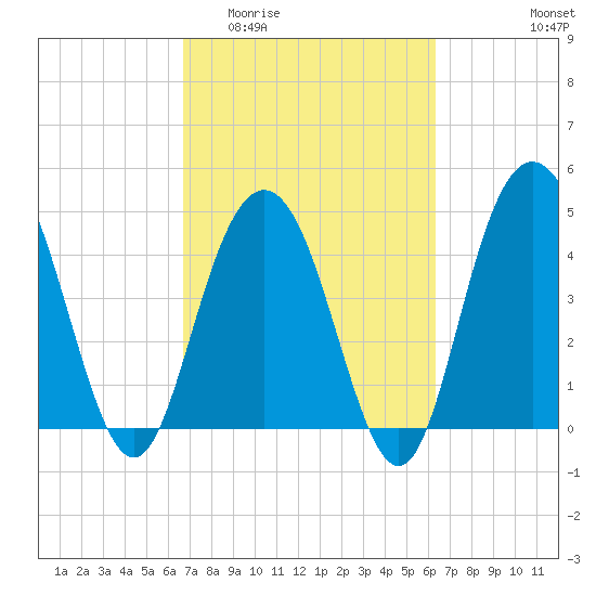 South Ashley Bridge tide chart for Monday, March 3, 2025
