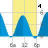 South Ashley Bridge tide chart for Tuesday, March 4, 2025
