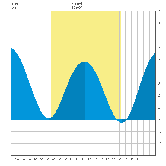South Ashley Bridge tide chart for Wednesday, March 5, 2025