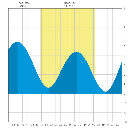 South Ashley Bridge tide chart for Friday, March 7, 2025