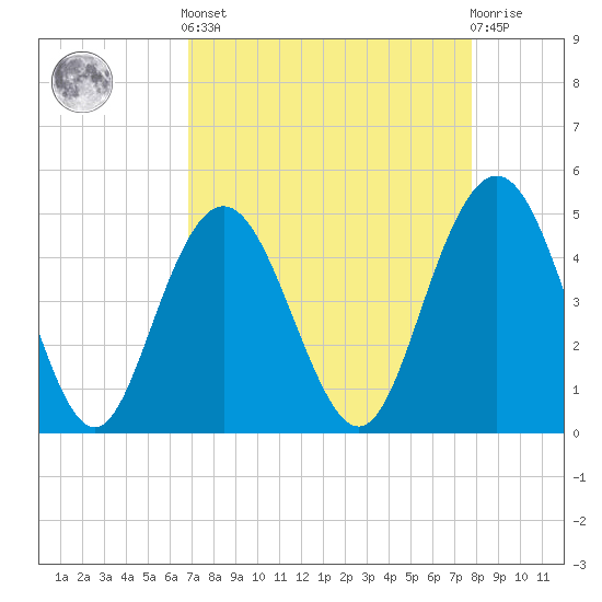 South Ashley Bridge tide chart for Saturday, April 12, 2025
