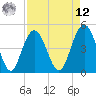 South Ashley Bridge tide chart for Saturday, April 12, 2025