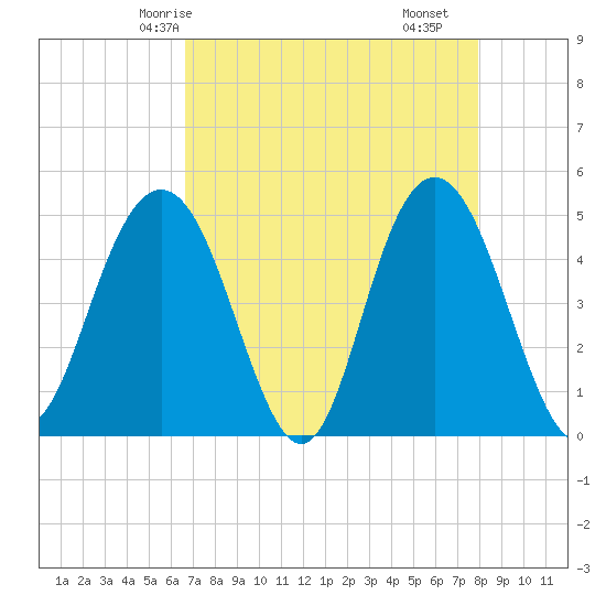 South Ashley Bridge tide chart for Thursday, April 24, 2025