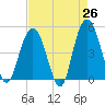 South Ashley Bridge tide chart for Saturday, April 26, 2025