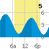 South Ashley Bridge tide chart for Saturday, April 5, 2025
