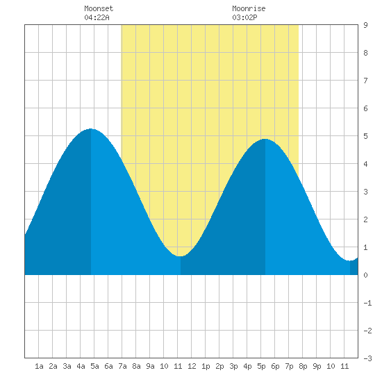 South Ashley Bridge tide chart for Monday, April 7, 2025