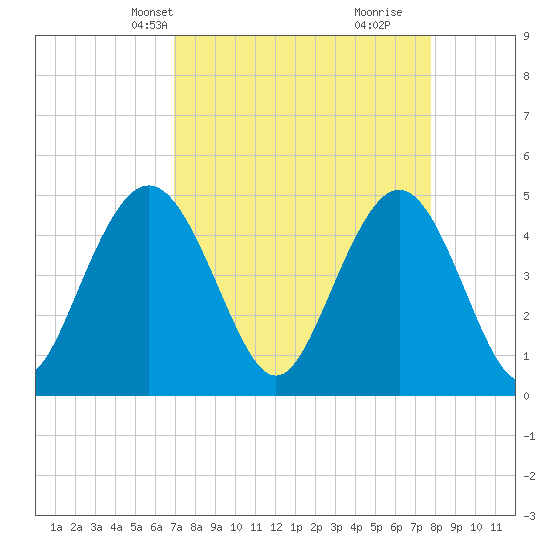 South Ashley Bridge tide chart for Tuesday, April 8, 2025