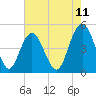 South Ashley Bridge tide chart for Sunday, May 11, 2025