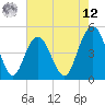 South Ashley Bridge tide chart for Monday, May 12, 2025