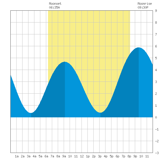 South Ashley Bridge tide chart for Tuesday, May 13, 2025