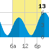 South Ashley Bridge tide chart for Tuesday, May 13, 2025
