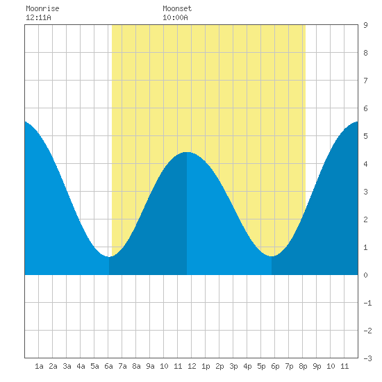South Ashley Bridge tide chart for Saturday, May 17, 2025