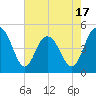 South Ashley Bridge tide chart for Saturday, May 17, 2025