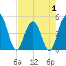 South Ashley Bridge tide chart for Thursday, May 1, 2025
