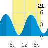 South Ashley Bridge tide chart for Wednesday, May 21, 2025
