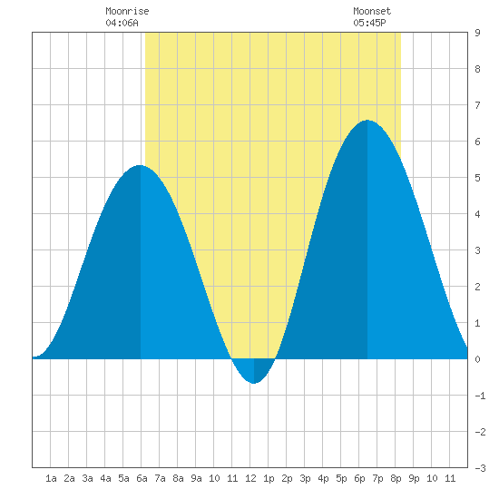South Ashley Bridge tide chart for Saturday, May 24, 2025