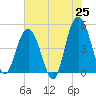 South Ashley Bridge tide chart for Sunday, May 25, 2025