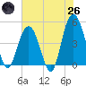 South Ashley Bridge tide chart for Monday, May 26, 2025