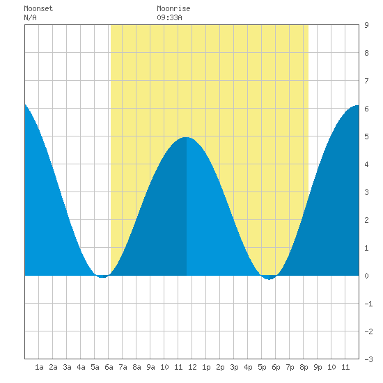 South Ashley Bridge tide chart for Friday, May 30, 2025