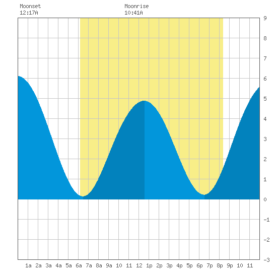 South Ashley Bridge tide chart for Saturday, May 31, 2025